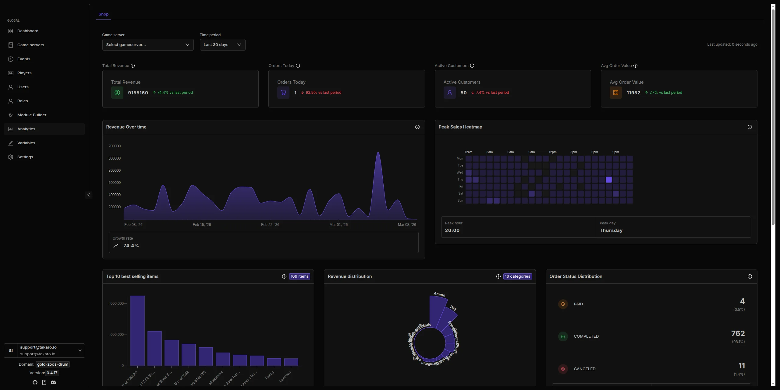 Takaro shop analytics showing revenue charts, heatmap, best sellers, and order distribution